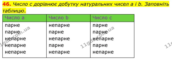 46. Число с дорівнює добутку натуральних чисел а і b. Заповніть таблицю. — ГДЗ Математика 6 клас Мерзляк 2023 1-2 ч.