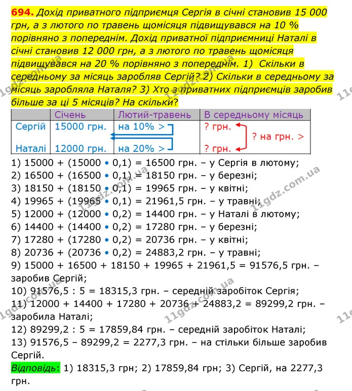 694. Дохід приватного підприємця Сергія в січні становив 15 000 грн, а з лютого по травень щомісяця підвищувався на 10 % порівняно з — ГДЗ Математика 6 клас Істер 2023 1-2 ч.