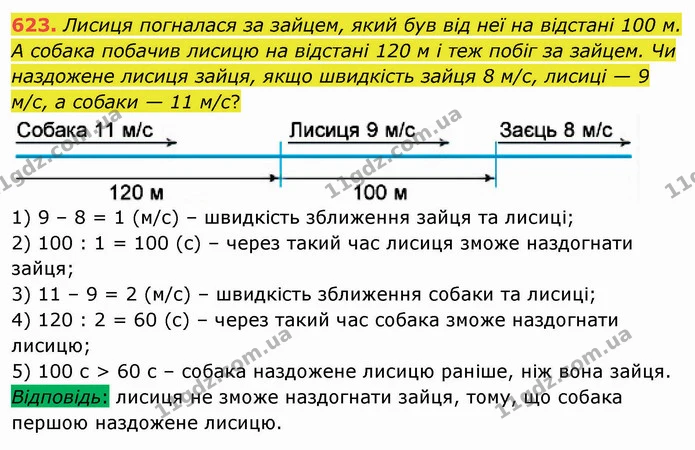 623. Лисиця погналася за зайцем, який був від неї на відстані 100 м. А собака побачив лисицю на відстані 120 м і теж побіг за зайцем — ГДЗ Математика 4 клас Лишенко 1-2 ч.