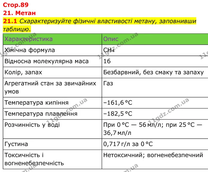 21.1 Схарактеризуйте фізичні властивості метану, заповнивши таблицю. — ГДЗ Робочий зошит Хімія 8 клас Григорович