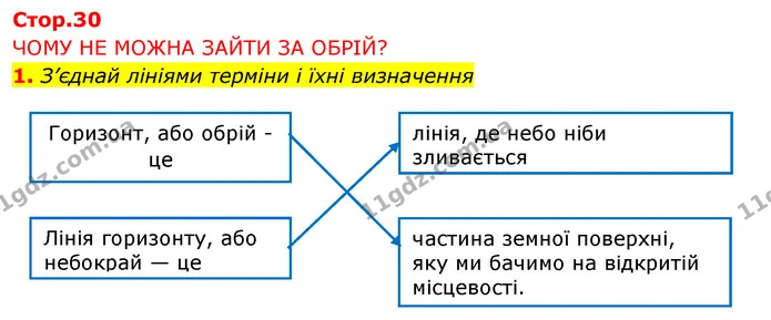 1. З’єднай лініями терміни і їхні визначення — ГДЗ Робочий зошит Я досліджую світ 4 клас Грущинська