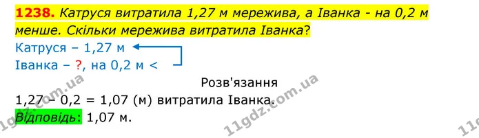 1238. Катруся витратила 1,27 м мережива, а Іванка – на 0,2 м менше. Скільки мережива витратила Іванка? — ГДЗ Математика 5 клас Бевз