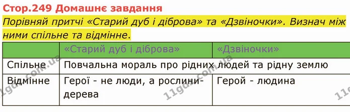Стор. 249 — Стр.249 (ДЗ) — ГДЗ Українська література 5 клас Коваленко — ГДЗ Українська література 5 клас Коваленко