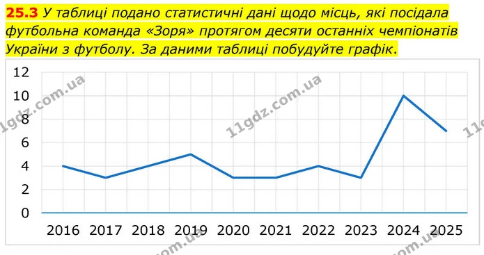 25.3 У таблиці подано статистичні дані щодо місць, які посідала футбольна команда «Зоря» протягом десяти останніх чемпіонатів України з — ГДЗ Алгебра 9 клас Істер