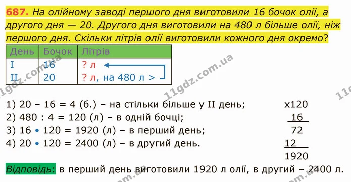 687. На олійному заводі першого дня виготовили 16 бочок олії, а другого дня — 20. Другого дня виготовили на 480 л більше олії, ніж — ГДЗ Математика 4 клас Оляницька