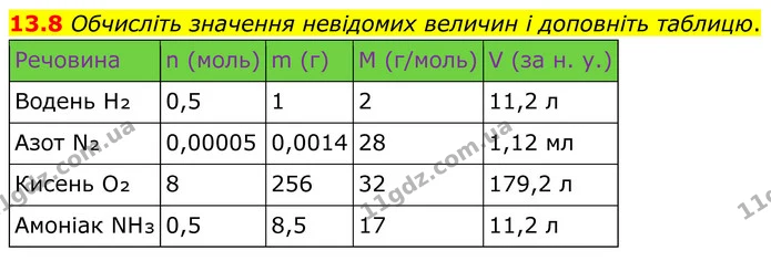 13.8 Обчисліть значення невідомих величин і доповніть таблицю. — ГДЗ Робочий зошит Хімія 8 клас Григорович