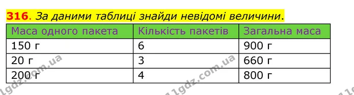 316. За даними таблиці знайди невідомі величини. — ГДЗ Математика 3 клас Бевз 2 частина