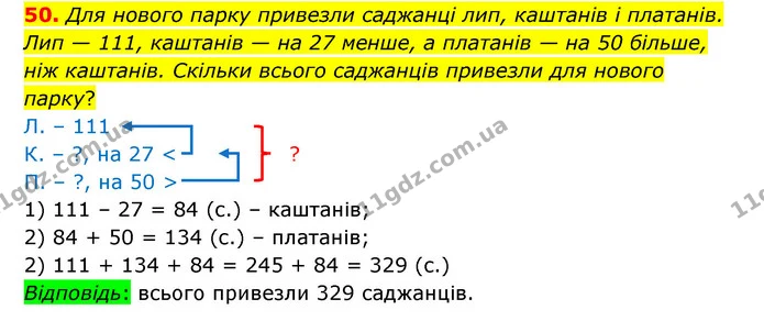 50. Для нового парку привезли саджанці лип, каштанів і платанів. Лип — 111, каштанів — на 27 менше, а платанів — на 50 більше, ніж — ГДЗ Математика 4 клас Бевз 1 та 2 частини