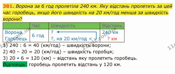 381. Ворона за 6 год пролетіла 240 км. Яку відстань пролетить за цей час горобець, якщо його швидкість на 20 км/год менша за швидкість — ГДЗ Математика 4 клас Оляницька