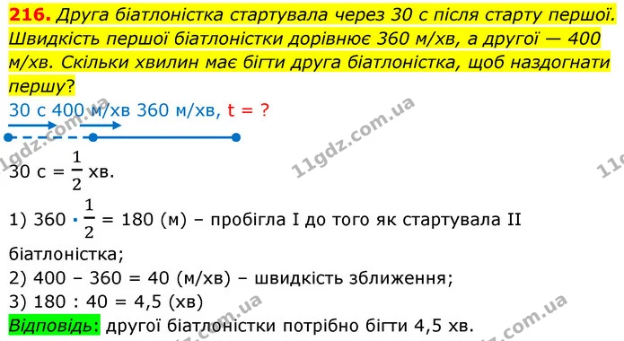 216. Друга біатлоністка стартувала через 30 с після старту першої. Швидкість першої біатлоністки дорівнює 360 м/хв, а другої — 400 — ГДЗ Математика 6 клас Кравчук 2023