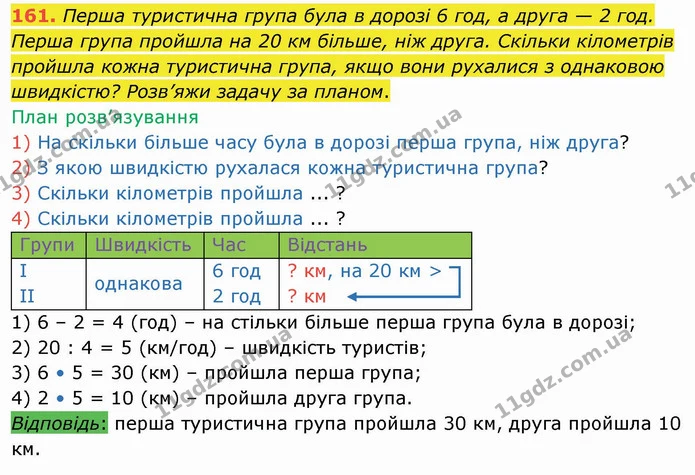 161. Перша туристична група була в дорозі 6 год, а друга — 2 год. Перша група пройшла на 20 км більше, ніж друга. Скільки кілометрів — ГДЗ Математика 4 клас Оляницька