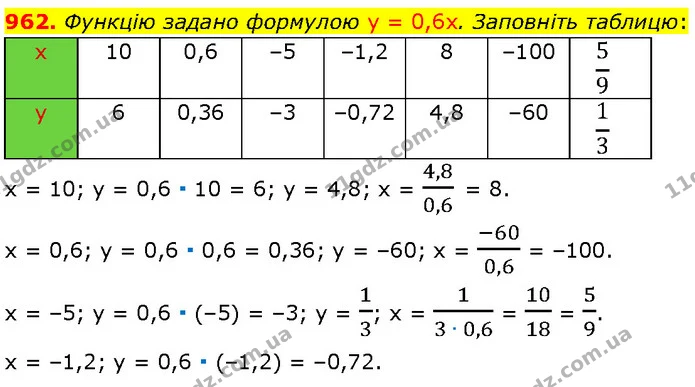 962. Функцію задано формулою y = 0,6x. Заповніть таблицю: — Алгебра 7 клас Мерзляк 2024