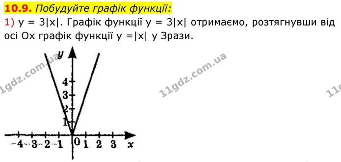 10.9. Побудуйте графік функції: — ГДЗ Алгебра 9 клас Істер