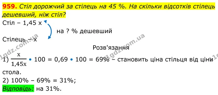 959. Стіл дорожчий за стілець на 45 %. На скільки відсотків стілець дешевший, ніж стіл? — ГДЗ Алгебра 8 клас Тарасенкова