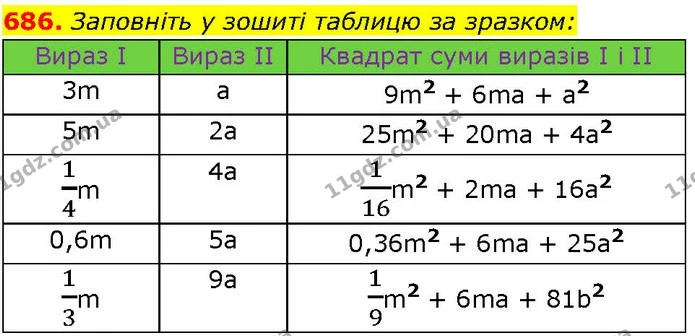 686. Заповніть у зошиті таблицю за зразком: — ГДЗ Алгебра 7 клас Істер 2024