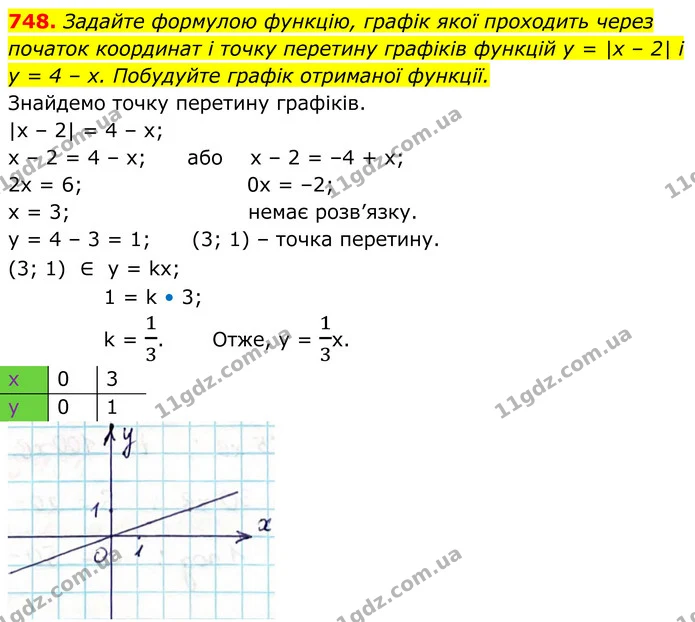 748. Задайте формулою функцію, графік якої проходить через початок координат і точку перетину графіків функцій у = |х – 2| і — ГДЗ Алгебра 7 клас Тарасенкова 2024