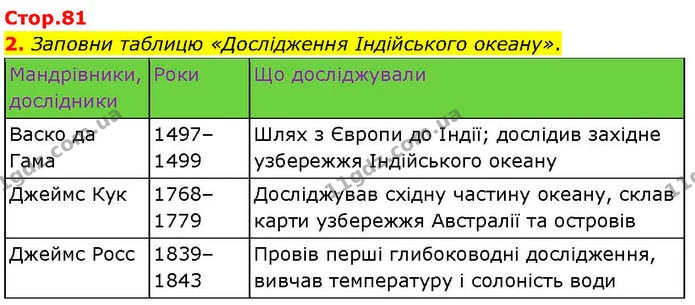 2. Заповни таблицю «Дослідження Індійського океану». — ГДЗ робочий зошит Географія 7 клас Гільберг