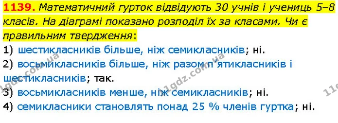 1139. Математичний гурток відвідують 30 учнів і учениць 5–8 класів. На діаграмі показано розподіл їх за класами. Чи є правильним — Алгебра 7 клас Мерзляк 2024