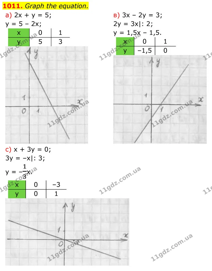 1011. Graph the equation. — ГДЗ Алгебра 7 клас Бевз