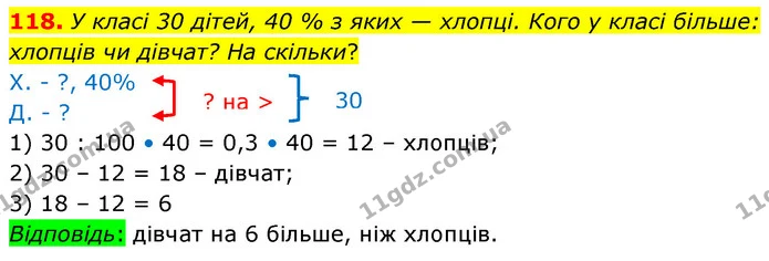 118. У класі 30 дітей, 40 % з яких — хлопці. Кого у класі більше: хлопців чи дівчат? На скільки? — ГДЗ Математика 6 клас Істер 2023 1-2 ч.