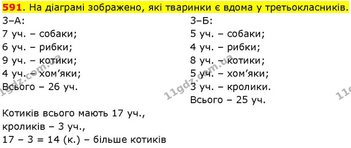 591. На діаграмі зображено, які тваринки є вдома у третьокласників. — ГДЗ Математика 3 клас Козак 1-2 ч.