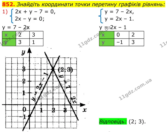 852. Знайдіть координати точки перетину графіків рівнянь: — ГДЗ Алгебра 7 клас Тарасенкова 2024