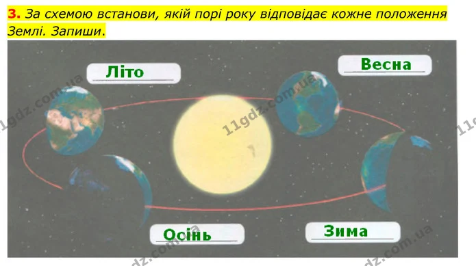 3. За схемою встанови, якій порі року відповідає кожне положення — ГДЗ Робочий зошит Я досліджую світ 4 клас Гільберг
