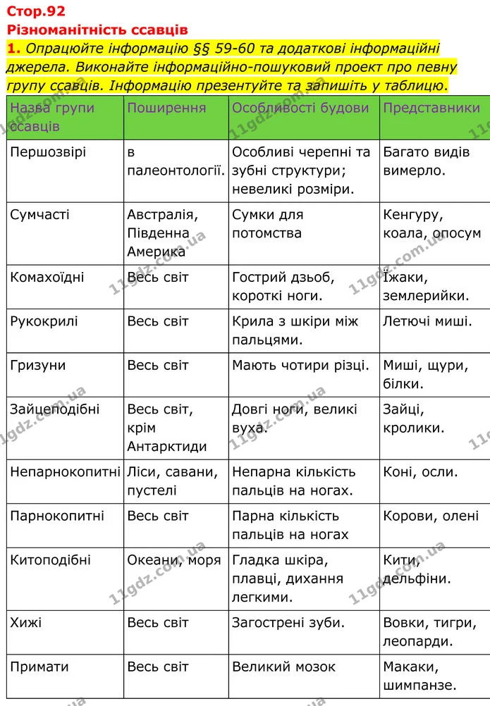 1. Опрацюйте інформацію §§ 59-60 та додаткові інформаційні джерела. Виконайте інформаційно-пошуковий проект про певну групу ссавців — ГДЗ робочий зошит Біологія 7 клас Кулініч
