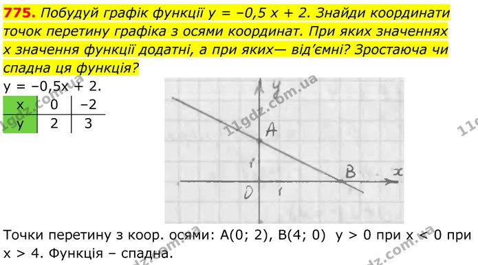 775. Побудуй графік функції у = –0,5 х + 2. Знайди координати — ГДЗ Алгебра 7 клас Бевз