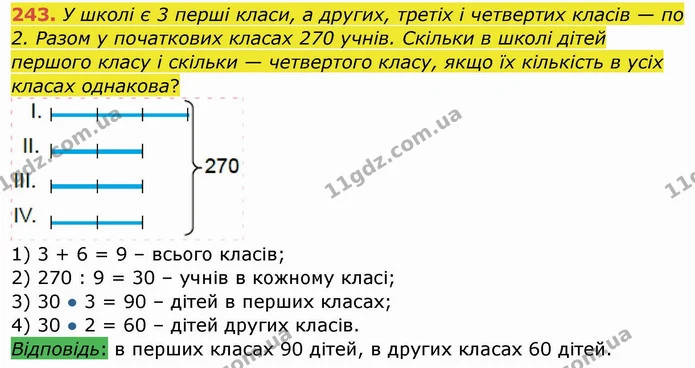 243. У школі є 3 перші класи, а других, третіх і четвертих класів — по 2. Разом у початкових класах 270 учнів. Скільки в школі дітей — ГДЗ Математика 4 клас Заїка