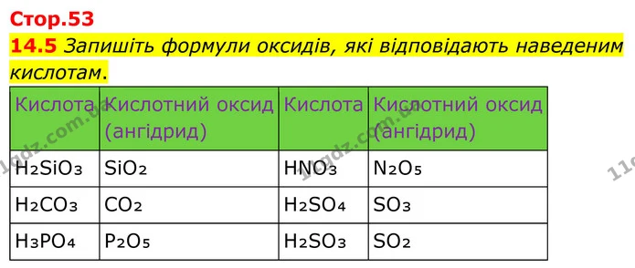 14.5 Запишіть формули оксидів, які відповідають наведеним кислотам. — ГДЗ Робочий зошит Хімія 8 клас Григорович
