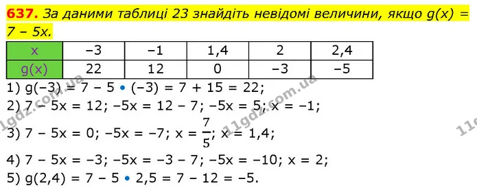 637. За даними таблиці 23 знайдіть невідомі величини, якщо g(x) = 7 – 5x. — ГДЗ Алгебра 7 клас Тарасенкова 2024