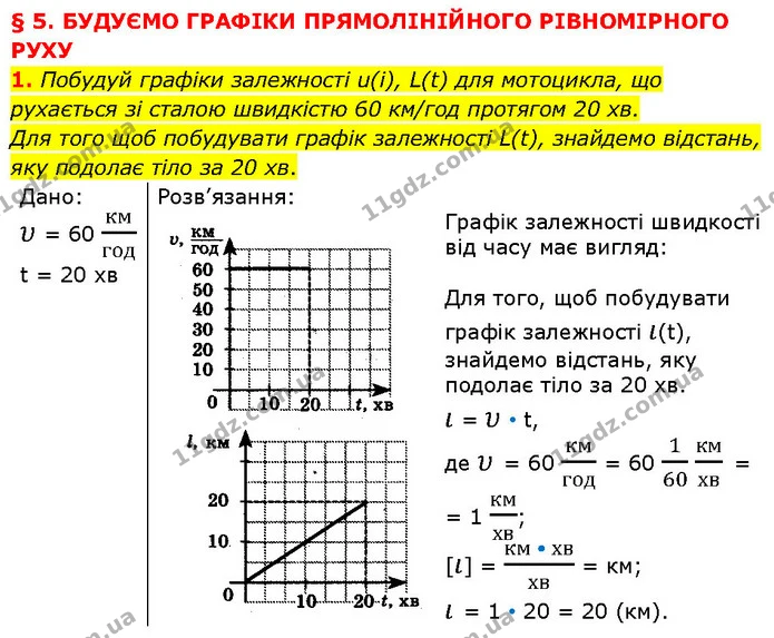 1. Побудуй графіки залежності u(і), L(t) для мотоцикла, що рухається зі сталою швидкістю 60 км/год протягом 20 хв. — ГДЗ Фізика 7 клас Засєкіна