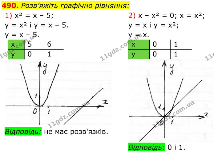 490. Розв’яжіть графічно рівняння: — ГДЗ Алгебра 8 клас Тарасенкова