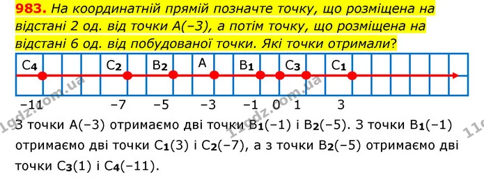 983. На координатній прямій позначте точку, що розміщена на відстані 2 од. від точки А(–3), а потім точку, що розміщена на відстані 6 — ГДЗ Математика 6 клас Тарасенкова 2023 1-2 ч.