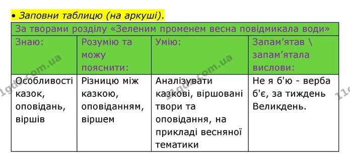 Стор. 120 — 3 — ГДЗ Українська мова та читання 3 клас Савчук — ГДЗ Українська мова та читання 3 клас Савчук