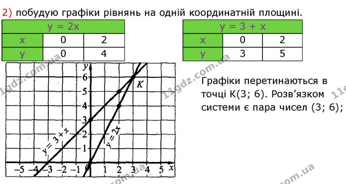1171. Розв’яжіть систему рівнянь графічно: — частина 2 — ГДЗ Алгебра 7 клас Істер 2024