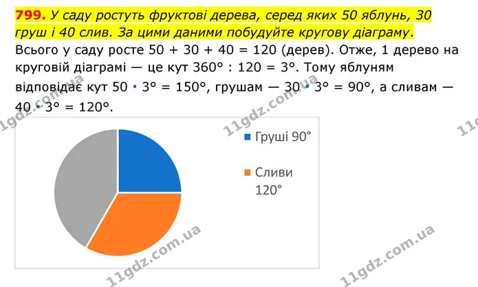 799. У саду ростуть фруктові дерева, серед яких 50 яблунь, 30 груш і 40 слив. За цими даними побудуйте кругову діаграму. — ГДЗ Математика 6 клас Тарасенкова 2023 1-2 ч.