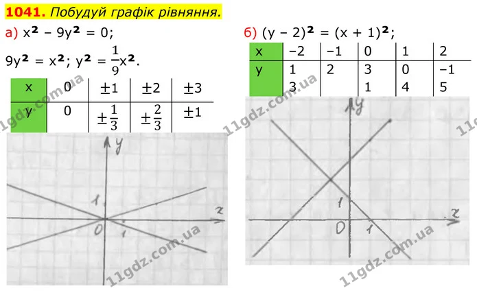1041. Побудуй графік рівняння. — ГДЗ Алгебра 7 клас Бевз