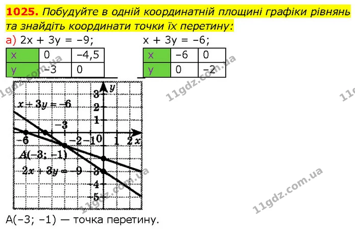1025 (а) — ГДЗ Алгебра 7 клас Бевз — ГДЗ Алгебра 7 клас Бевз