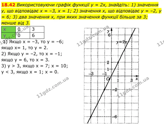 18.42 Використовуючи графік функції у = 2х, знайдіть: 1) значення у, що відповідає х = –3, x = 1; 2) значення x, що відповідає у = –2 — ГДЗ Алгебра 8 клас Істер