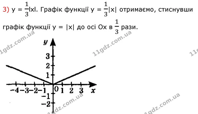 10.9. Побудуйте графік функції: — ГДЗ Алгебра 9 клас Істер