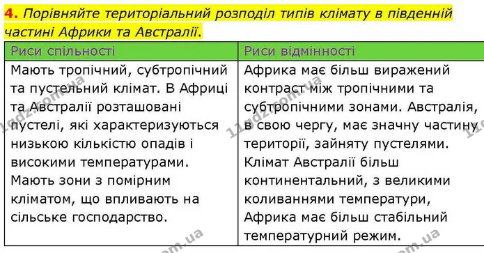 4. Порівняйте територіальний розподіл типів клімату в південній частині Африки та Австралії. — ГДЗ зошит для практичних Географія 7 клас Довгань