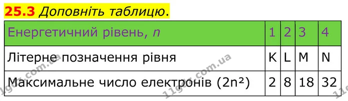 25.3 Доповніть таблицю. — ГДЗ Робочий зошит Хімія 8 клас Григорович