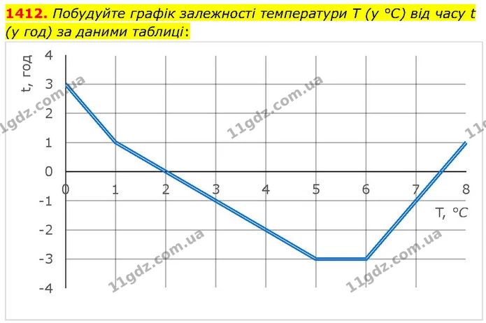 1412. Побудуйте графік залежності температури T (у °С) від часу t (у год) за даними таблиці: — ГДЗ Математика 6 клас Кравчук 2023