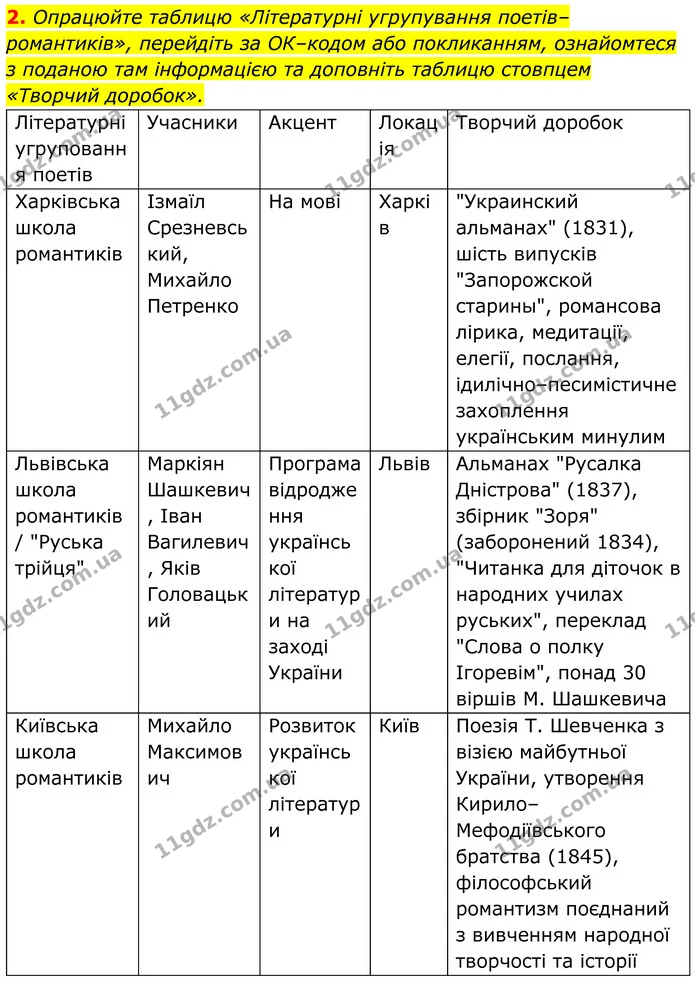 2. Опрацюйте таблицю «Літературні угрупування поетів–романтиків», перейдіть за ОК–кодом або покликанням, ознайомтеся з поданою там — ГДЗ Українська література 8 клас Калинич