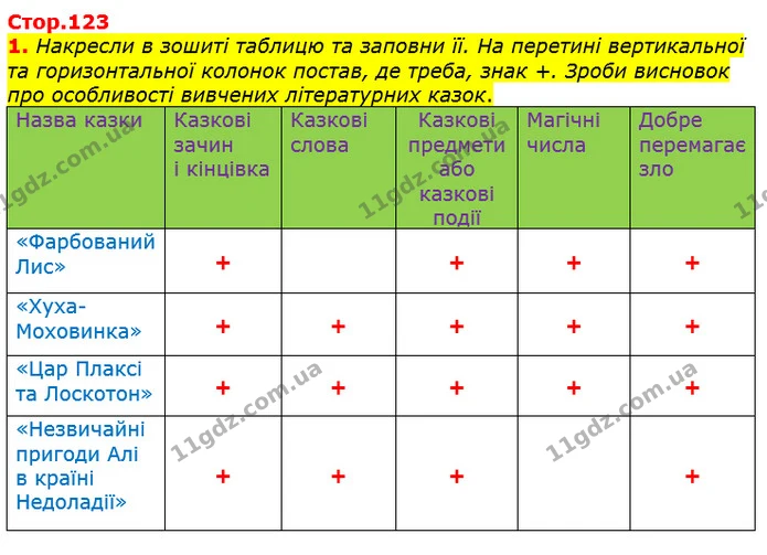 1. Накресли в зошиті таблицю та заповни її. На перетині вертикальної та горизонтальної колонок постав, де треба, знак +. Зроби висновок — ГДЗ Українська література 5 клас Коваленко 2018