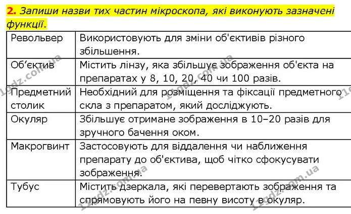 2. Запиши назви тих частин мікроскопа, які виконують зазначені функції. — ГДЗ робочий зошит Біологія 7 клас Тагліна