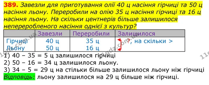 389. Завезли для приготування олії 40 ц насіння гірчиці та 50 ц насіння льону. Переробили на олію 35 ц насіння гірчиці та 16 ц насіння — ГДЗ Математика 3 клас Лишенко (1, 2 частина)