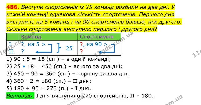 486. Виступи спортсменів із 25 команд розбили на два дні. У кожній команді однакова кількість спортсменів. Першого дня виступило на 5 — ГДЗ Математика 4 клас Бевз 1 та 2 частини